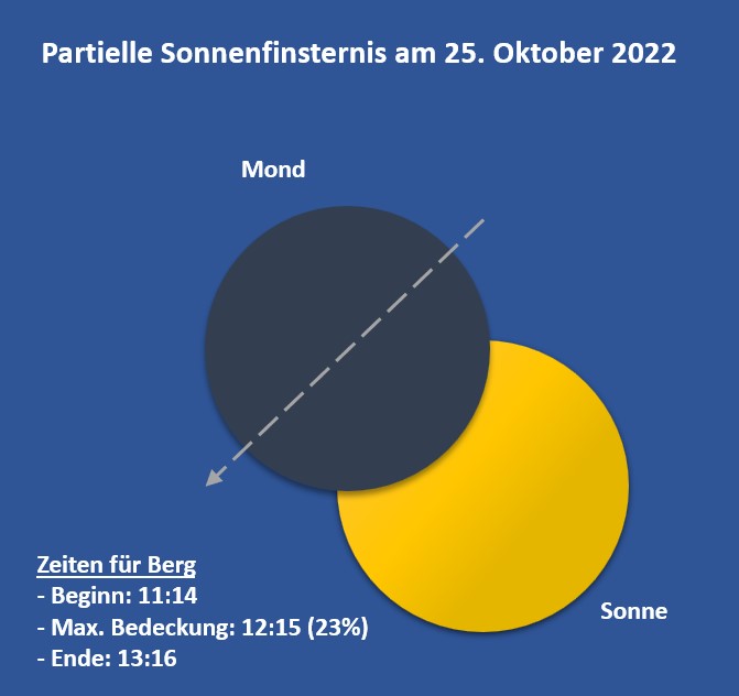 Partielle Sonnenfinsternis am 25. Oktober 2022